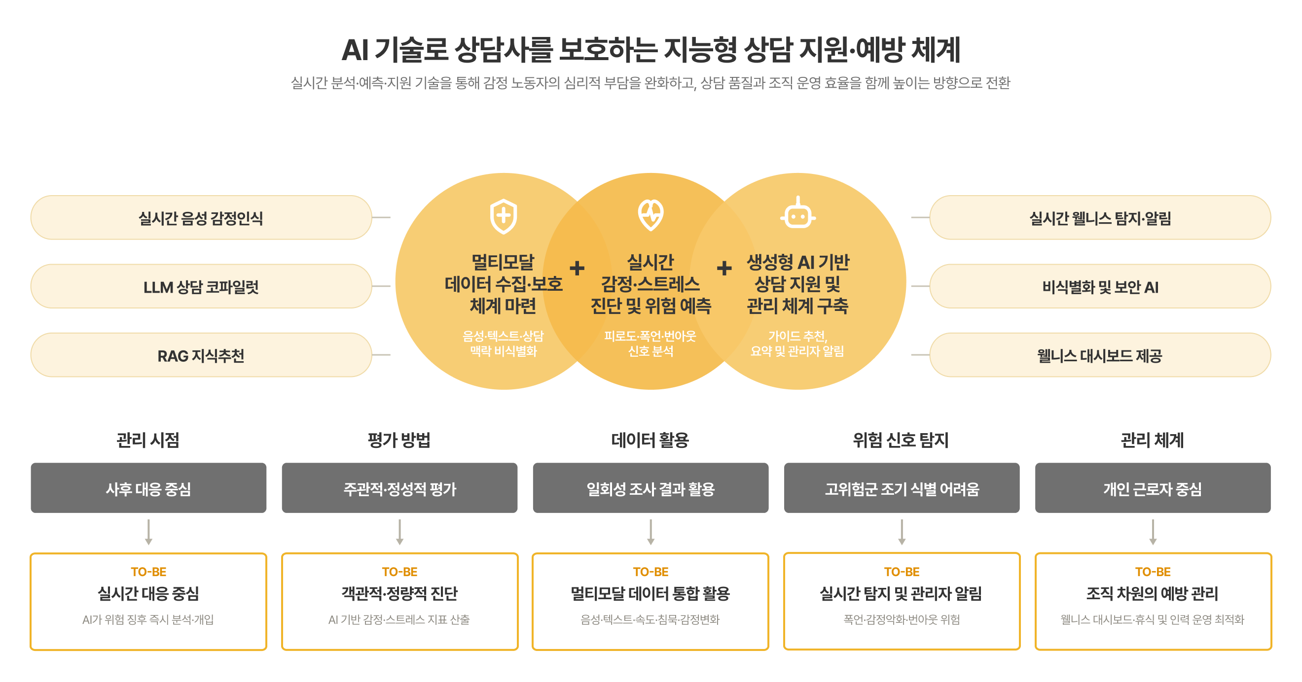 AI 기술로 상담사를 보호하는 지능형 상담 지원·예방 체계